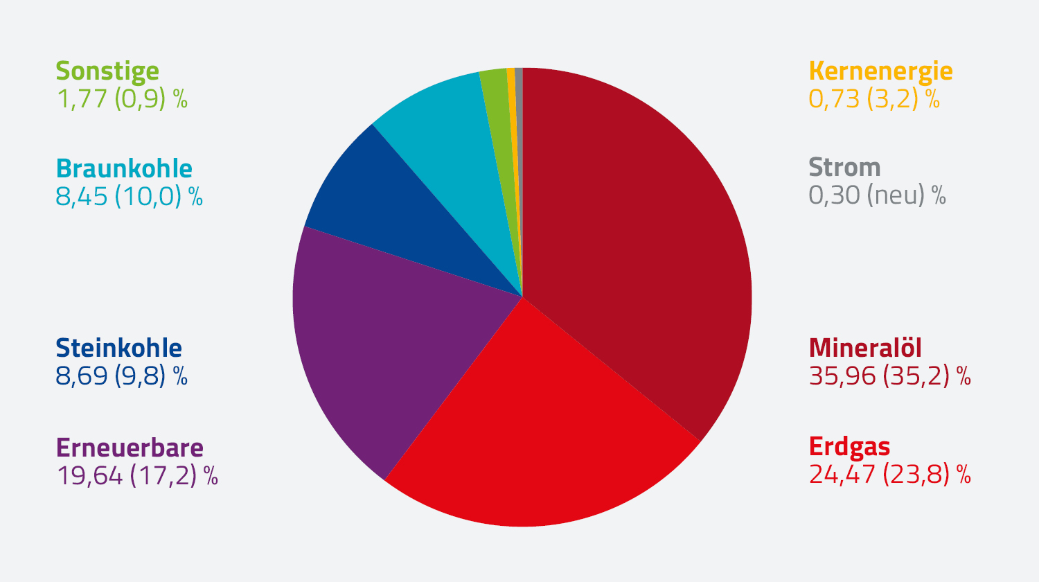  Schaubild Struktur des (Primär-)  Energieverbrauchs 2023