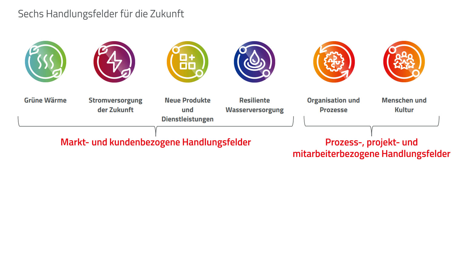 Die verschiedenen Handlungsfelder der TWL AG (z.B. Grüne Wärme, Stromversorgung der Zukunft, Neue Produkte und Dienstleistungen, usw.)