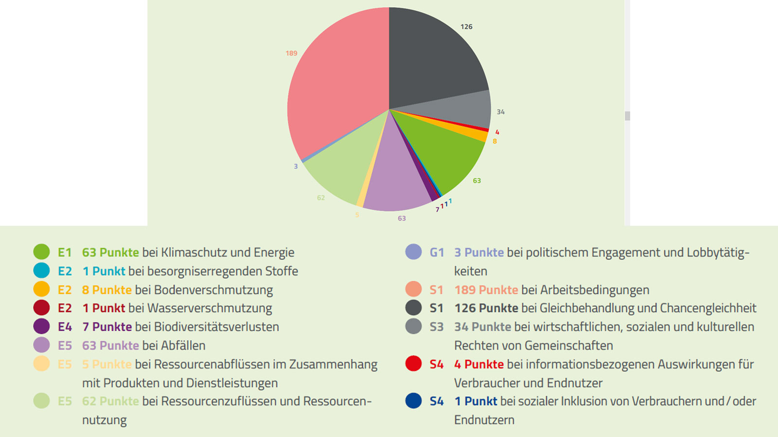 rgebnis-Wesentlichkeitsanalyse-von-TWL-nach-außen-wirkend-Legende-und-Diagramm