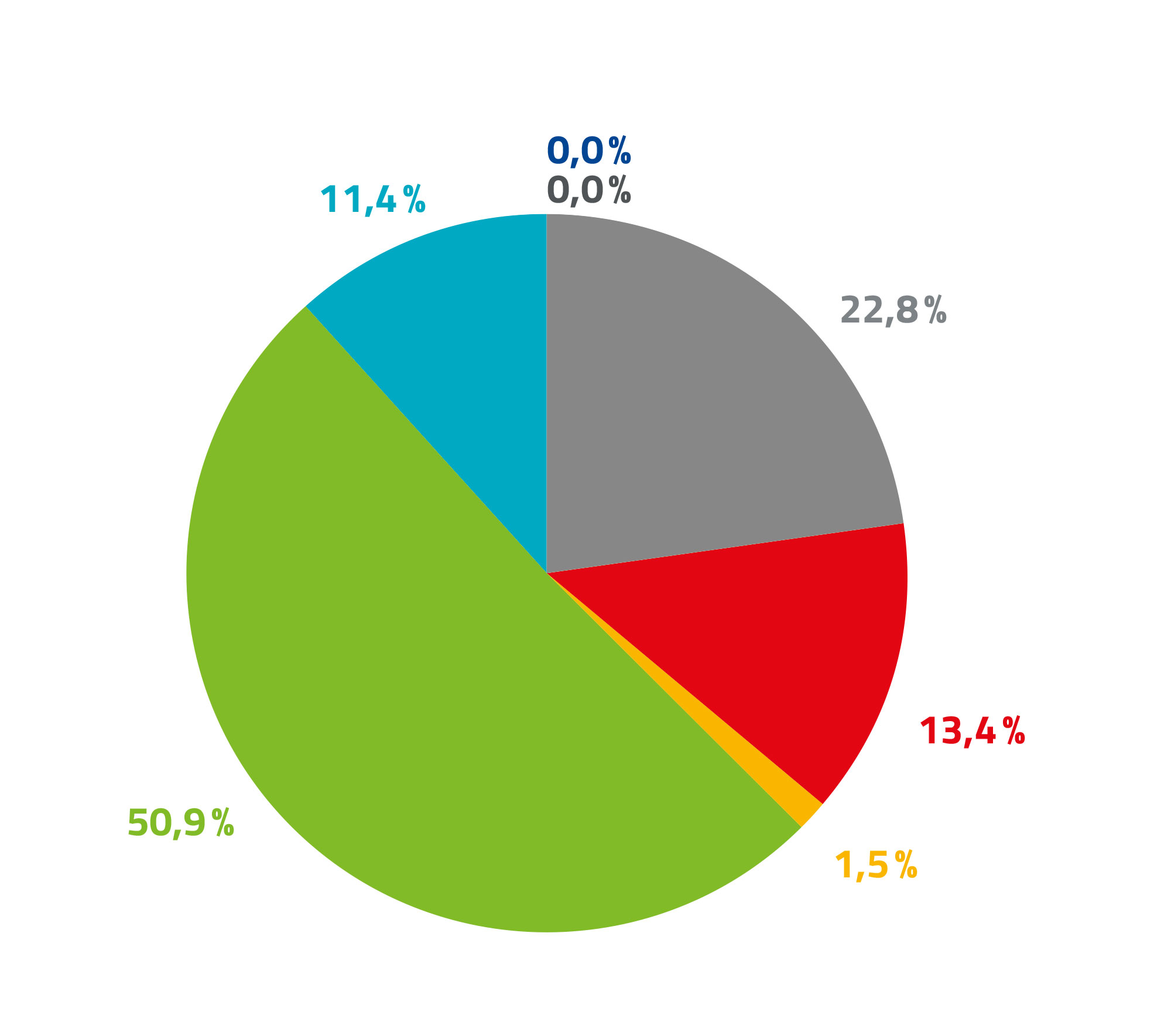 Kuchendiagramm Durchschnittlicher Energiemix für Deutschland